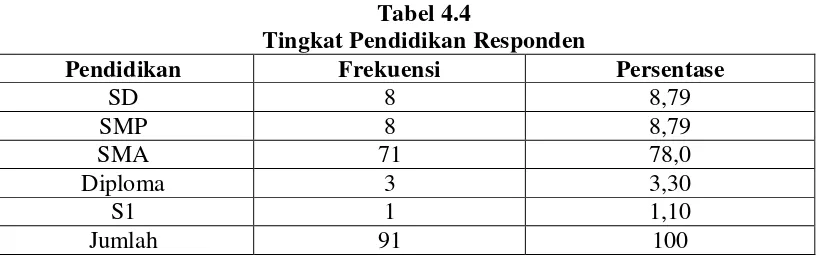 Tabel 4.3  menunjukkan bahwa dari 91 responden, sebanyak 91 orang adalah 