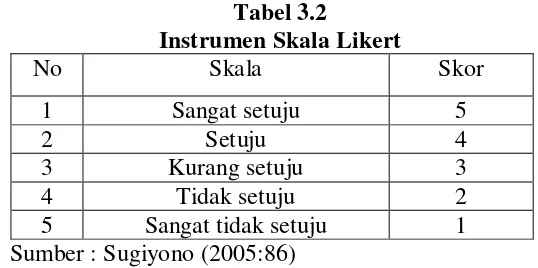 Tabel 3.2  Instrumen Skala Likert