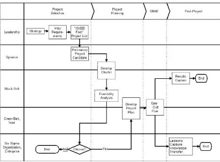 Figure 1. The Six Sigma Project Process Flow 