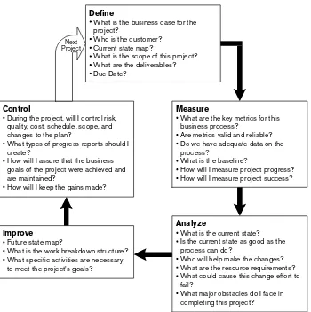 Figure 3. Six Sigma Project DMAIC Cycle Questions 