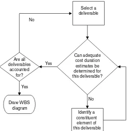 Figure 6. WBS Creation Process Flowchart 