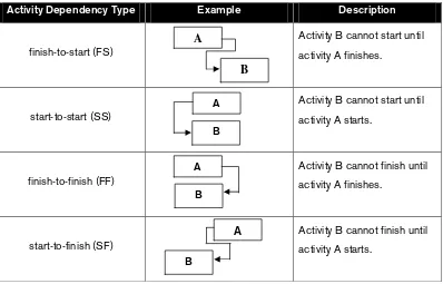 Figure 8. Types of Activity Dependencies 