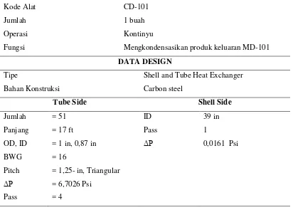 Tabel 5.4 Spesifikasi Condenser-102 