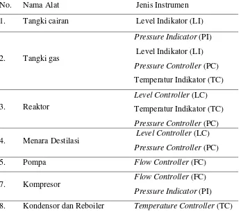 Tabel 6.1 Daftar Penggunanan Instrumentasi pada Pra Rancangan PabrikDimetil Eter 