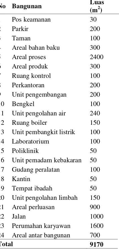Tabel 8.1   Perincian Luas Tanah 