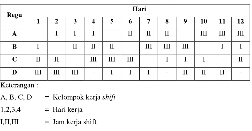 Tabel 9.1 Pembagian kerja shift tiap regu 