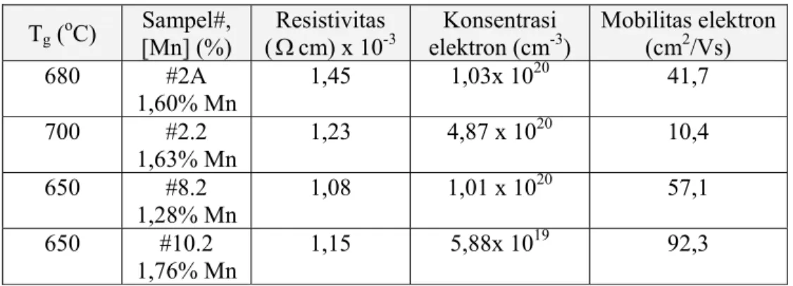 Tabel 4. Parameter listrik untuk beberapa sampel GaN:Mn  