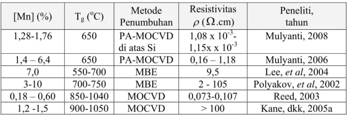 Tabel 5. Harga resistivitas GaN:Mn untuk bernagai metode penumbuhan   [Mn] (%)  T g  ( o C)  Penumbuhan Metode  Resistivitas ρ(Ω.cm)  Peneliti, tahun  1,28-1,76 650  PA-MOCVD  di atas Si  1,08 x 10 -3 -1,15x x 10 -3 Mulyanti, 2008  1,4 – 6,4   650  PA-MOCV