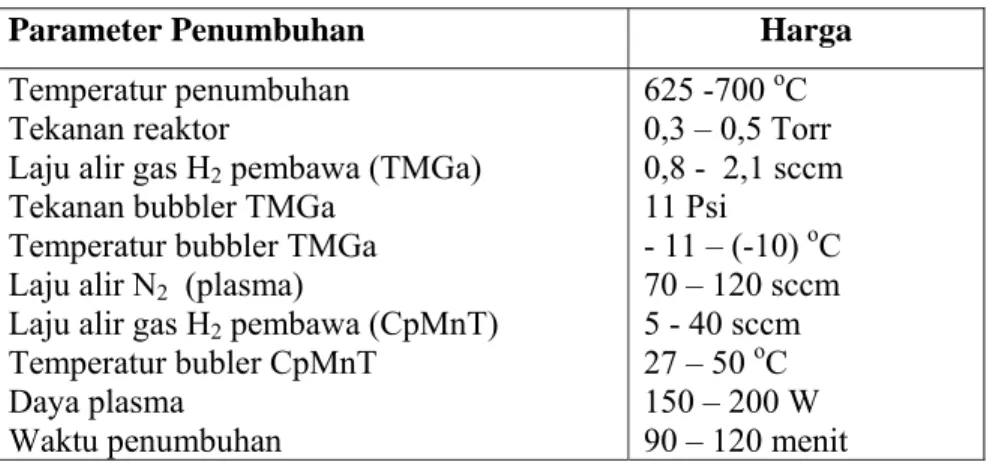 Tabel 1. Parameter Penumbuhan GaN:Mn 