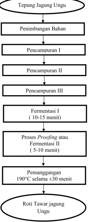 Gambar 3. Diagram alir Pembuatan Roti Tawar Tepung Jagung Ungu Roti Tawar jagung 