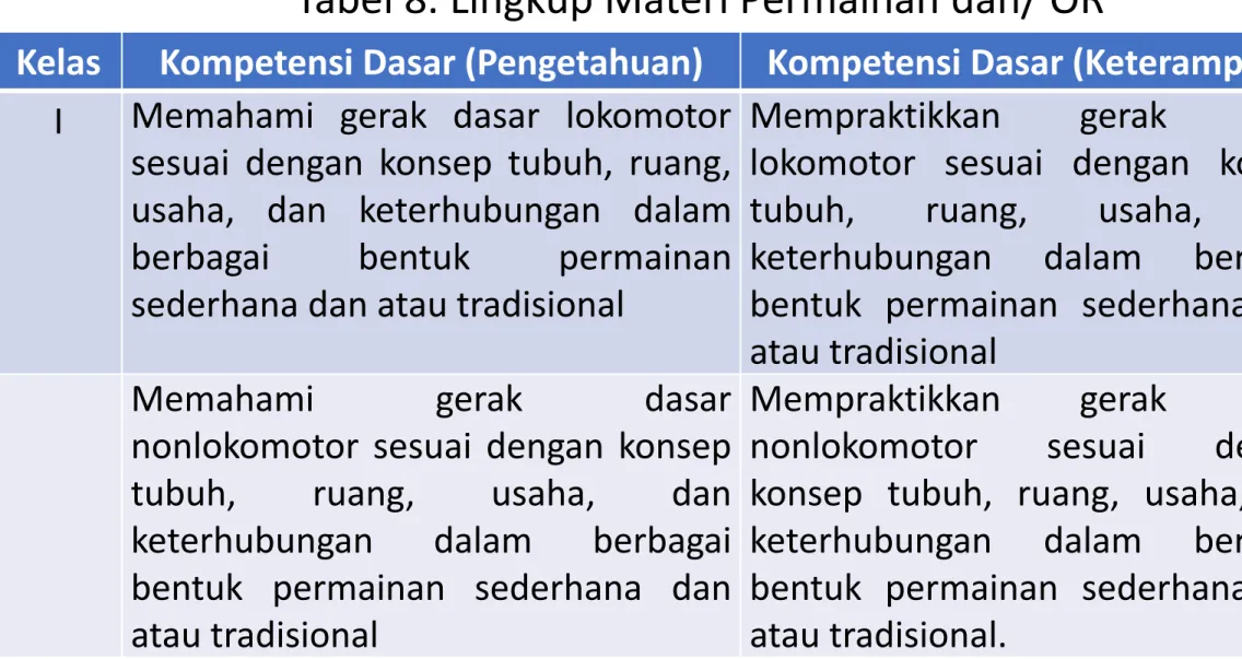 Tabel 8. Lingkup Materi Permainan dan/ OR