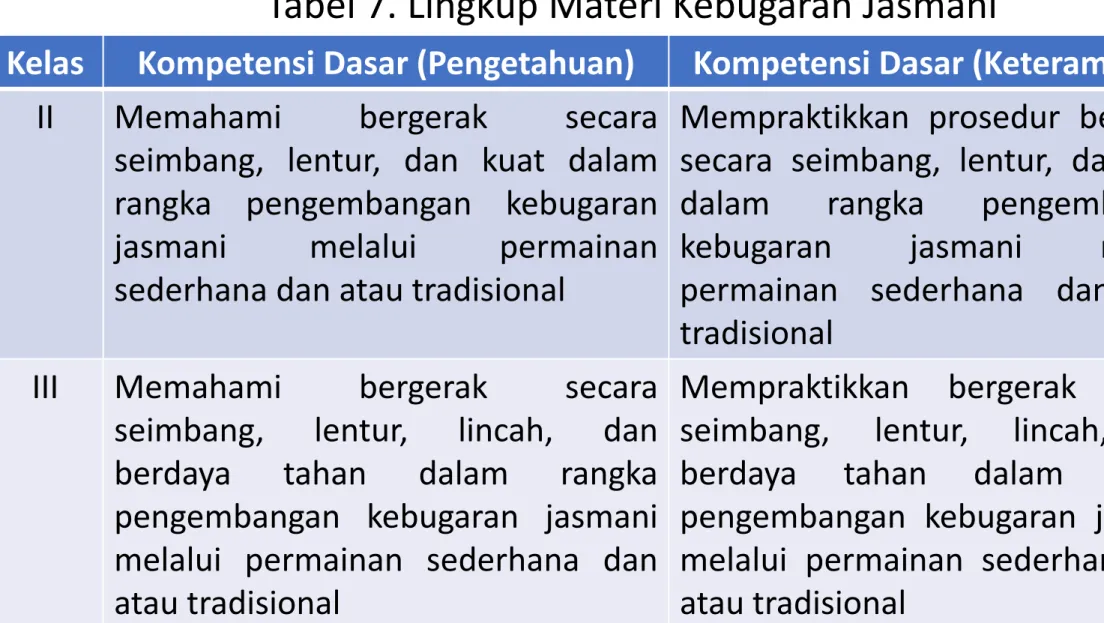 Tabel 7. Lingkup Materi Kebugaran Jasmani