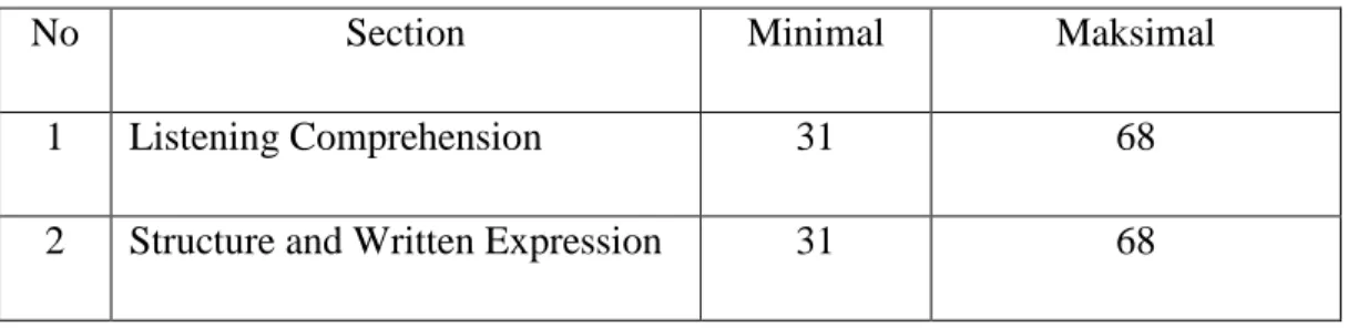 Tabel 2.1 Nilai minimal dan maksimal dalam TOEFL Paper Based Test 