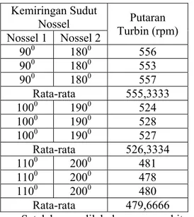 Gambar 3. Perancangan Pemindah Daya  Pada Turbin Pelton (Auto Cad, 2007)  Hasil pengujian perancangan pemindah  daya pada turbin pelton  dengan nozel sudut  90 0  dan 180 0  dapat dilihat pada tabel di  bawah ini: 