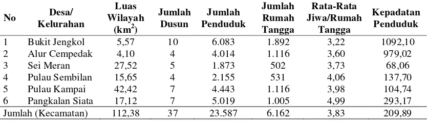 Tabel 4.1 Luas Wilayah, Jumlah Dusun, Jumlah Penduduk, Jumlah Rumah Tangga, dan Kepadatan Penduduk Menurut Desa/Kelurahan  Kecamatan Pangkalan Susu  