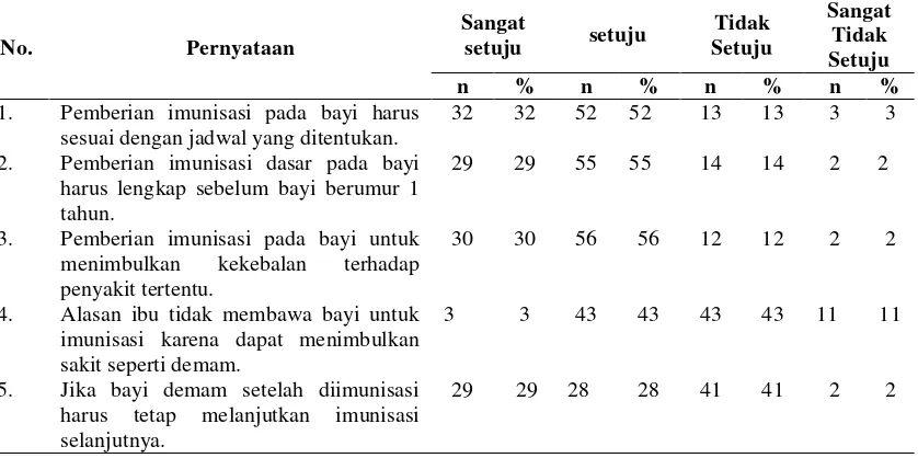 Tabel 4.4 Distribusi Frekuensi  Kategori Pengetahuan 