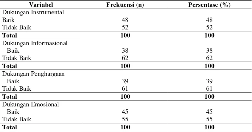 Tabel 4.10 Distribusi Frekuensi Kategori Dukungan Keluarga 