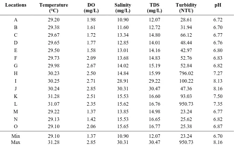 Table 1.  Basic Water Quality Parameter Measured using multi probes 