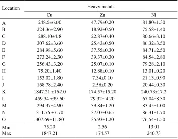Table 2.  Concentration of heavy metals (µg/L) 