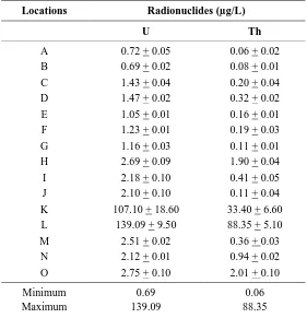 Table 4.  Pearson correlation analysis, between pH and salinity with heavy metals and radionuclides 