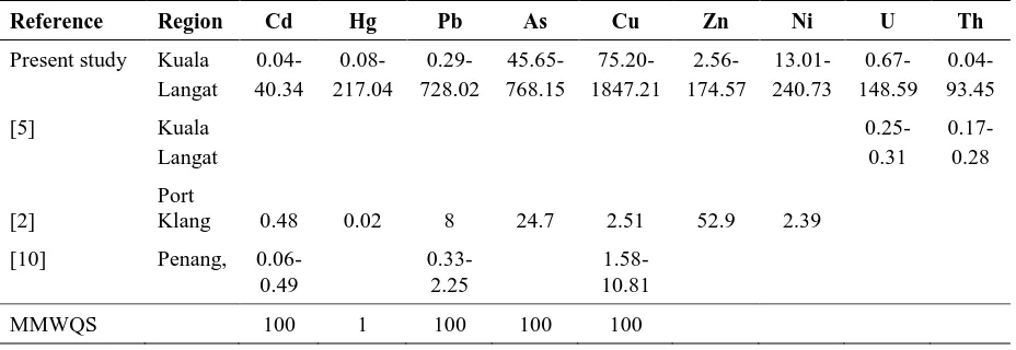 Table 5.  Comparison of mean concentration of heavy metals and radionuclides obtained with marine water quality guidelines and previous studies (µg/L) 