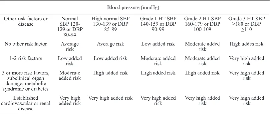 Table 2.Risk stratiication of blood pressure related to the amount of other risk factors