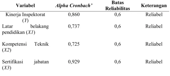 Tabel 1. Uji Reliabilitas Variabel Penelitian 