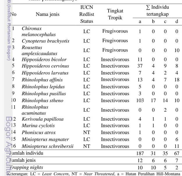 Tabel 3  Jenis-jenis kelelawar yang ditemukan pada 4 tipe habitat di HBTBB dan  status perlindungannya  No  Nama jenis  IUCN  Redlist  Status  Tingkat Tropik  ∑ Individu tertangkap  a  b  c  d  1  Chironax  melanocephalus  LC  Frugivorous  1  0  0  0 
