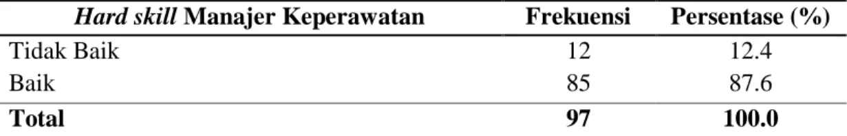 Tabel 4.3 Distribusi Frekuensi Kemampuan Hard skill Manajer Keperawatan di  RSUD Kota Padangsidimpuan 