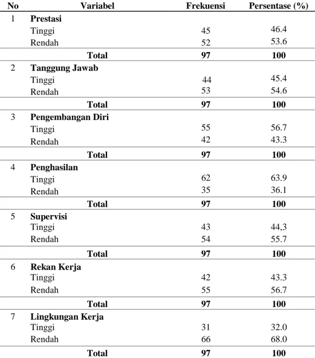 Tabel 4.4 Distribusi Frekuensi Faktor-Faktor Motivasi Kerja Perawat  Pelaksana di RSUD Kota Padangsidimpuan 