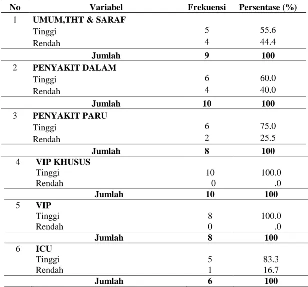 Tabel 4.5 Distribusi Frekuensi Motivasi Kerja Perawat Pelaksana Dilihat  dari Ruang Dinas Perawat di RSUD Kota Padangsidimpuan