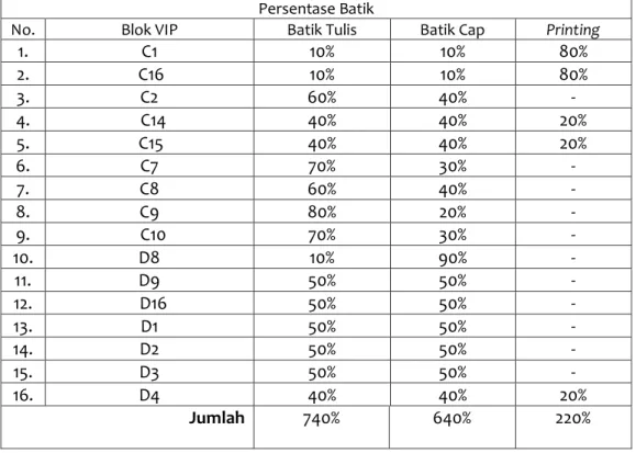 Tabel 4.1  Persentasi Batik Tulis, Batik Cap, Printing  Persentase Batik 