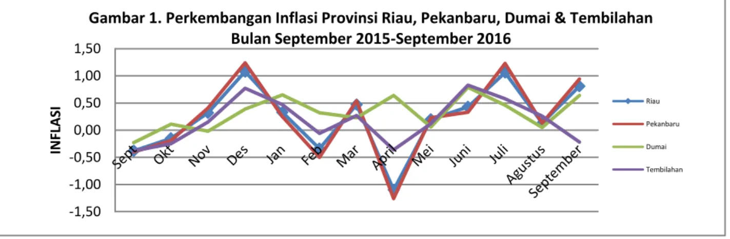 Gambar 1. Perkembangan Inflasi Provinsi Riau, Pekanbaru, Dumai &amp; Tembilahan  Bulan September 2015-September 2016