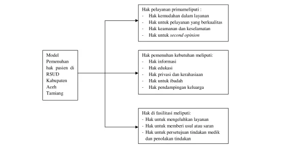 Gambar 6: Model Pemenuhan Hak Pasien 