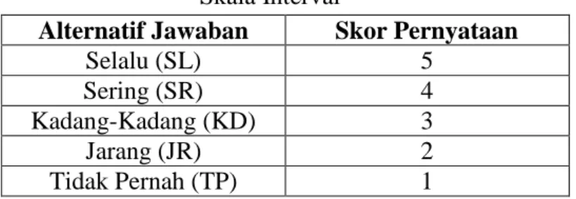 Tabel 3.3  Skala Interval 