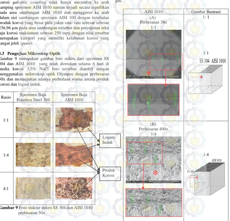 Gambar 9 merupakan gambar foto mikro dari spesimen  SS  304  dan  AISI 1010  yang telah direndam selama 6  hari di  media korosi 3,5% NaCl foto tersebut diambil dengan  menggunakan mikroskop optik Olympus dengan perbesaran  50x  dan menunjukan adanya perbe