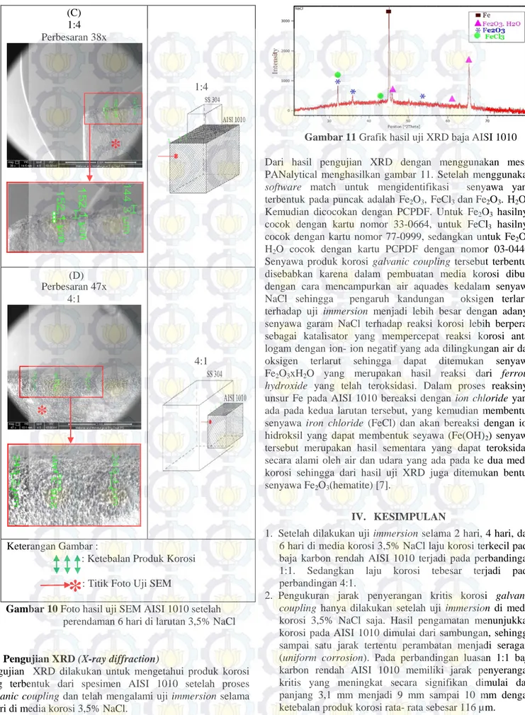 Gambar 11 Grafik hasil uji XRD baja AISI 1010  Dari hasil pengujian XRD dengan menggunakan mesin  PANalytical  menghasilkan gambar 11