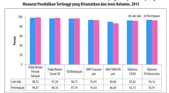 Gambar 3.7  Persentase Penduduk Berumur 15 Tahun ke Atas yang Bekerja Terhadap Angkatan Kerja 