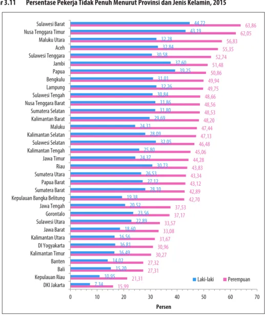 Gambar 3.11   Persentase Pekerja Tidak Penuh Menurut Provinsi dan Jenis Kelamin, 2015