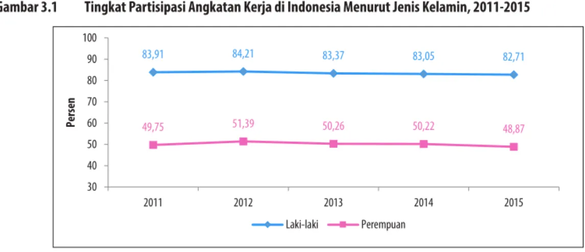 Gambar 3.1   Tingkat Partisipasi Angkatan Kerja di Indonesia Menurut Jenis Kelamin, 2011-2015