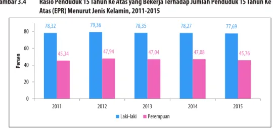 Gambar 3.3  Tingkat Kesempatan Kerja (TKK) di Indonesia Menurut Jenis Kelamin, 2011-2015