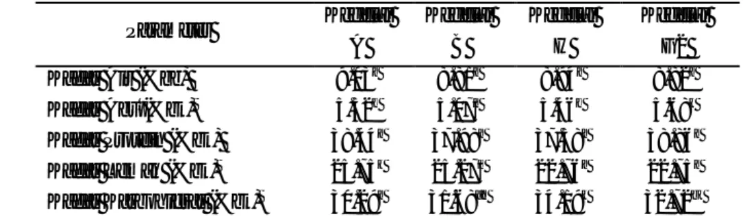 Tabel 4. Komposisi proksimat empat varietas kedelai  Parameter  Kedelai  A  Kedelai B  Kedelai H  Kedelai G2  Kadar Air (%bb)  9.03 a  8.81 a  8.94 a  8.82 a  Kadar Abu (%bk) 5.52 b  5.07 a  5.46 b  5.68 c  Kadar Protein (%bk)  38.44 a  37.98 a  37.58 a  3