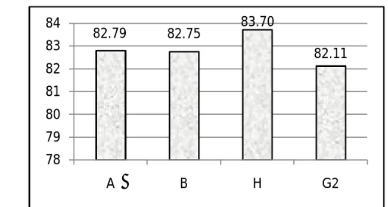 Gambar 9. Diagram daya cerna protein in vitro nuget tempe (%) 