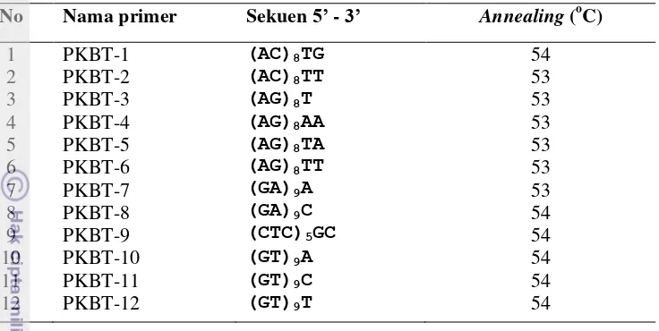 Tabel 3 Primer Inter Simple Sequence Repeat (ISSR) yang digunakan untuk  