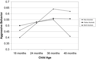 Fig. 2.Model implied growth trajectory for boys’ aggression.