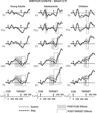 Figure 4. Grand mean cue-locked ERPs for switch and stay trials in the short CTI condition