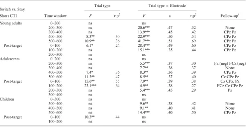 Figure 5. Surface potential scalp topographies for the switch minus staydifference waveforms in the short CTI condition, depicted for the timewindows in which the magnitude differences were reliable