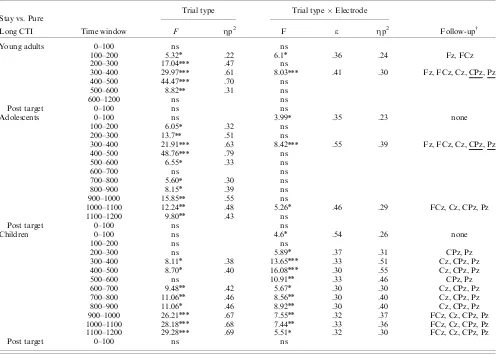 Table 5. Results of the Trial Type (Pure, Stay) � Electrode (Fz, FCz, Cz, CPz, Pz) ANOVAs for the Long Cue-Target Interval Condition