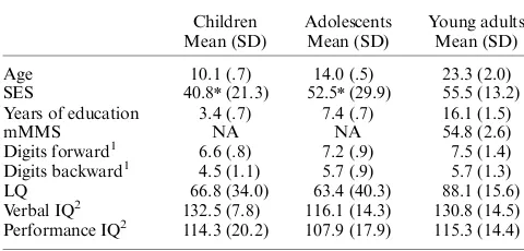 Table 1. Demographic Characteristics and NeuropsychologicalMeasures for Children, Adolescents, and Young Adults
