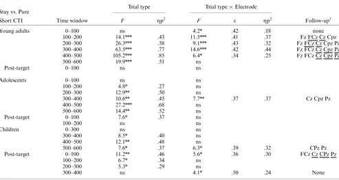 Table 3. Results of the Trial Type (Pure, Stay) � Electrode (Fz, FCz, Cz, CPz, Pz) ANOVAs for the Short Cue-Target Interval Condition